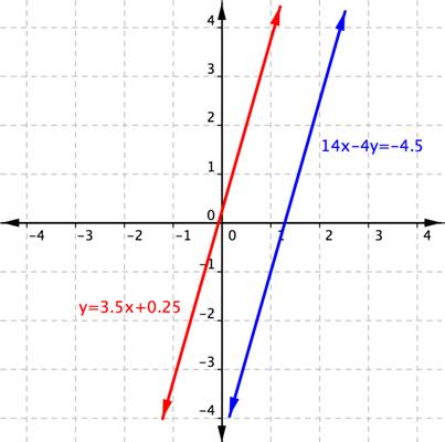 Graphing Systems of Linear Equations